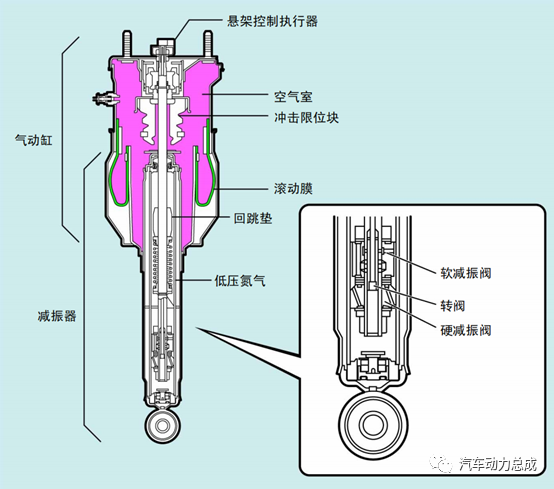 电子控制悬架与空气悬架区别