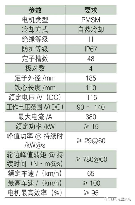 电动汽车动力总成系统效率优化设计方法