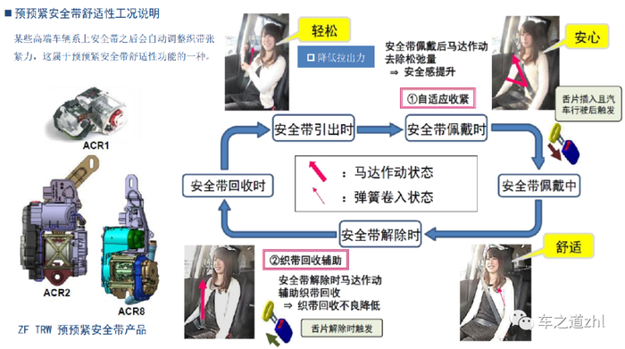 汽车安全带分类结构与基本原理