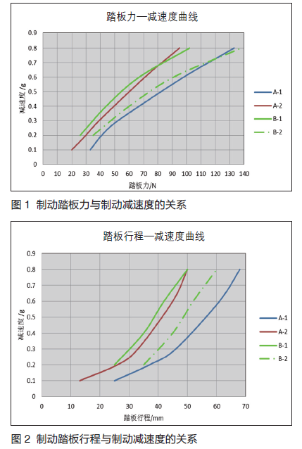 踏板行程与制动减速度的关系曲线定义