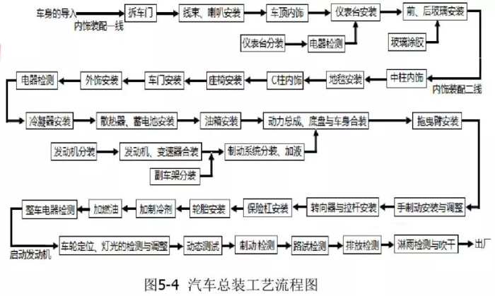 汽车总装工艺的设计原则