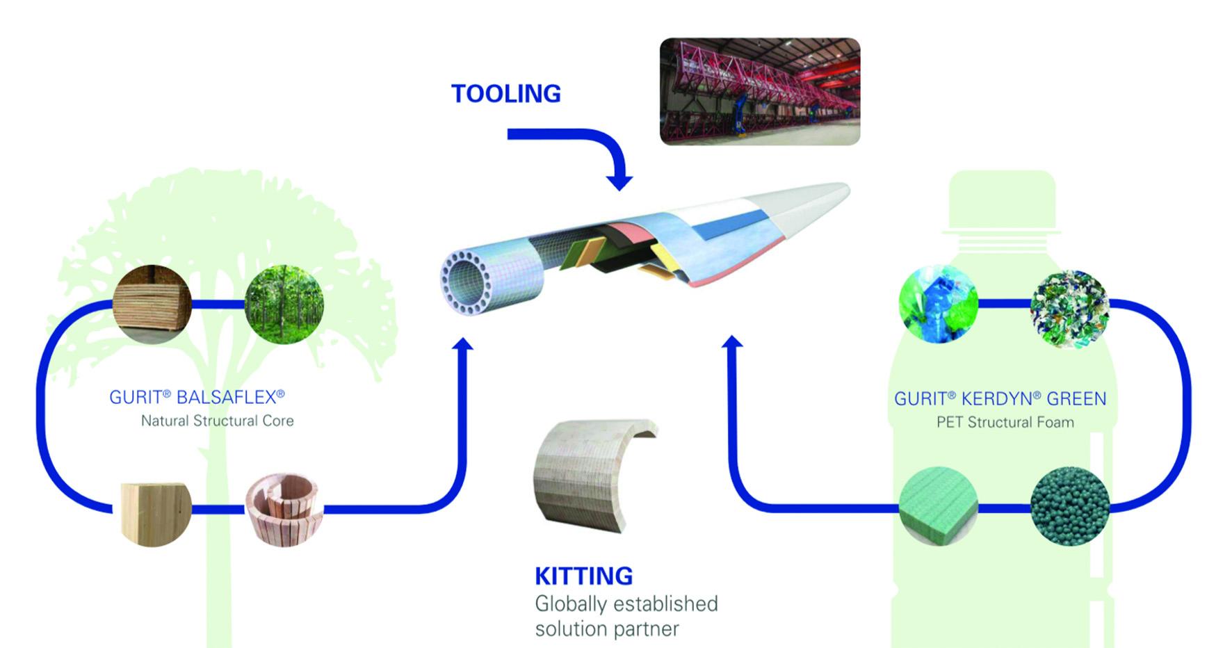 固瑞特(gurit)为风能行业提供可持续的芯核材料