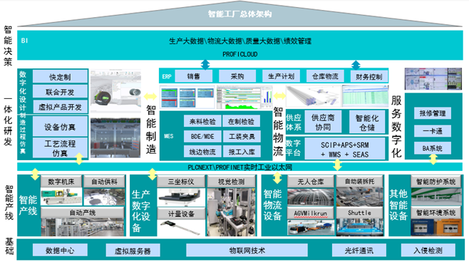 【菲尼克斯电气】智能工厂建设数字工业解决方案