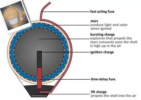 绚丽的烟花源于精准的化学反应