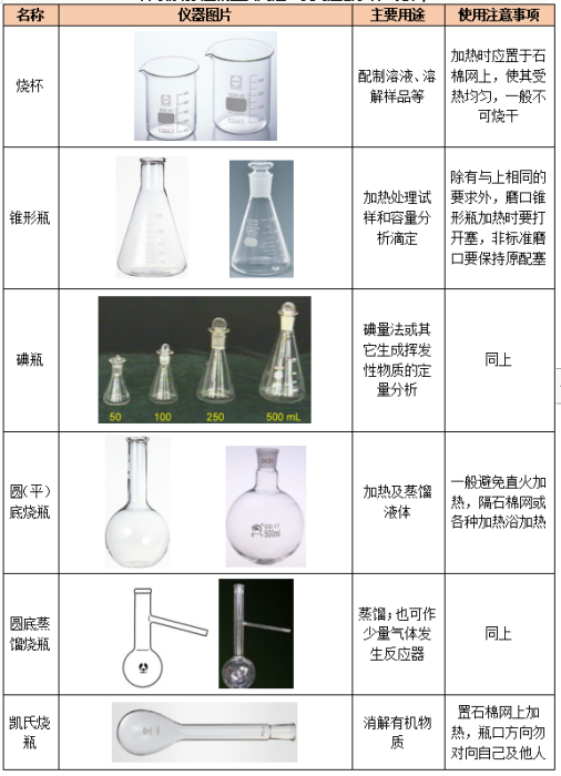 【干货】常用化学玻璃仪器的主要用途,使用注意事项