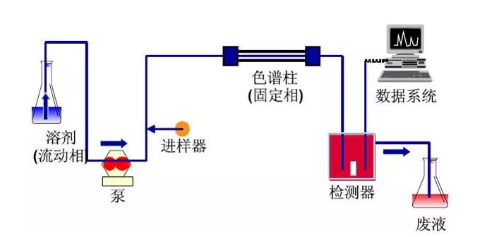 珍藏:高效液相色谱基础知识详解!