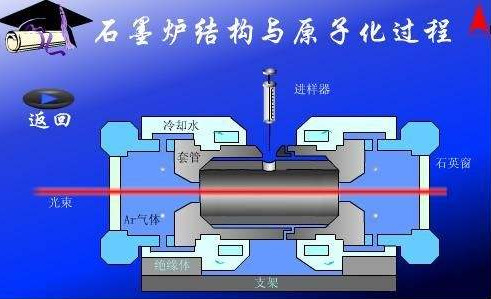 石墨炉原子化法是利用低压,大电流来使石墨管升温,最高温度可升至