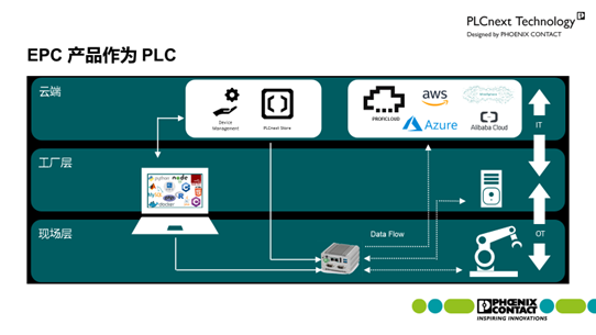 it層面,epc產品作為邊緣計算設備,預裝如node-red和influxdb等開源