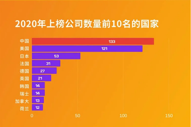 世界500強最新出爐上榜企業中國首次超越美國能源化工企業18家