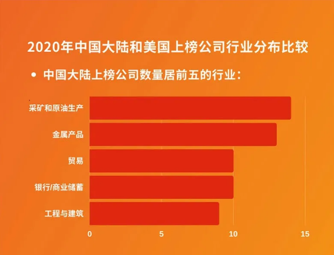 世界500強最新出爐上榜企業中國首次超越美國能源化工企業18家