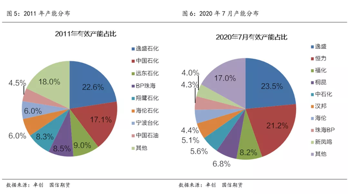 下半年化工巨頭將投產兩條pta生產線共計660萬噸產能中國大規模擴能到