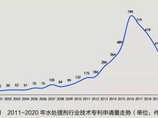 2021年中国水处理剂行业技术发展现状与发展趋势分析