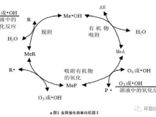 臭氧催化氧化催化剂介绍：金属催化剂、金属氧化物和活性炭