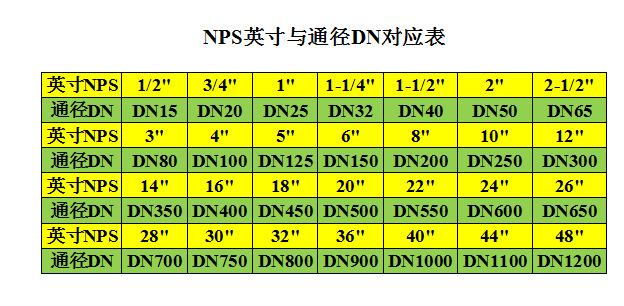 化工廠中管道上的顏色標識,以及dn,Φ,d等尺寸的關係 - 管道標識帶