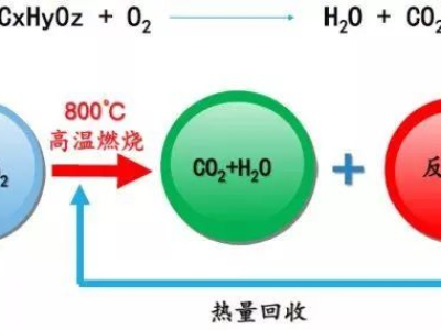 不同类型蓄热式氧化炉的对比、适用处理的废气及蓄热式氧化炉闪爆事故分析