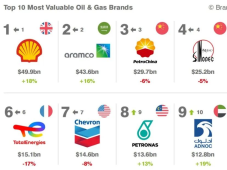2022全球油气公司品牌价值50强榜发布