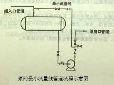 离心泵的工艺保护线介绍，离心泵最小流量线的作用及区别