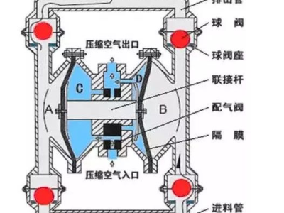 隔膜泵分类、结构及其工作原理
