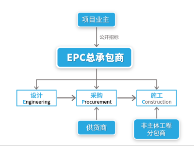 EPC项目各阶段工作内容及文件要求，附EPC项目作业指导手册