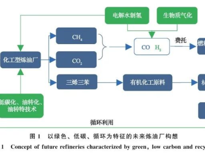 “双碳”背景下炼化企业高质量发展路径探讨
