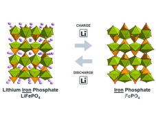 新能源电池分类，磷酸铁锂和三元锂电池对比