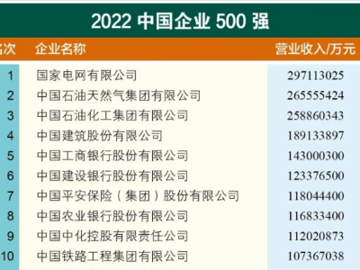 中国中化首次成为亿级企业新成员，2022中国企业500强发布