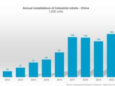 中国：机器人的安装量增长了44%——国际机器人联合会（IFR）发布了2021年的初步结果