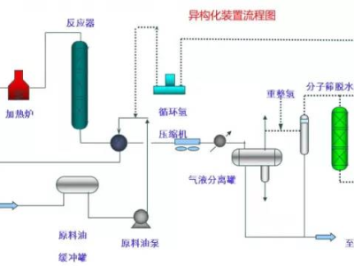 异构化、苯抽提、柴油加氢、柴油加氢等化工装置流程图分享