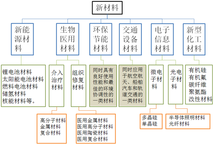 新材料 十四五规划 前瞻 中国新材料发展趋势 说得太全面了 行业要闻 Process化工网