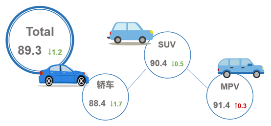 乘联会：7月乘用车市场产品竞争力指数为89.3