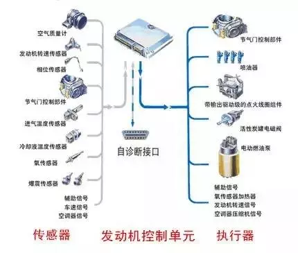 否则,由传感器带来的测量误差将最终会导致发动机控制系统难以正常