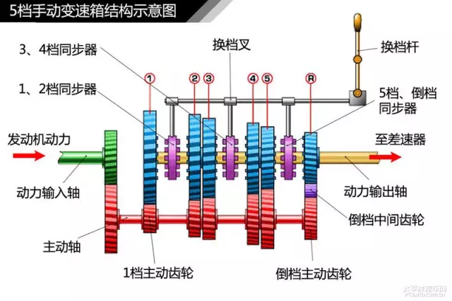 发动机动力通过中间轴的齿轮,将动力传递给动力输出轴