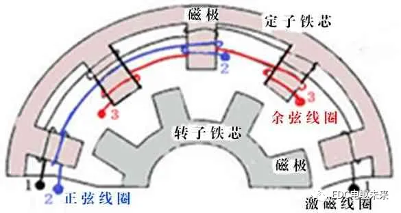 圖4 磁阻式旋變的三個線圈磁阻式旋轉變壓器結構簡單,佔用空間尺寸極