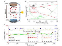 研究人员发明类细胞碳微球 为电池负极稳定储存钾离子