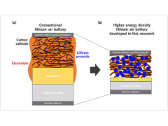 研究发现影响高能量密度锂空气电池寿命的主要因素