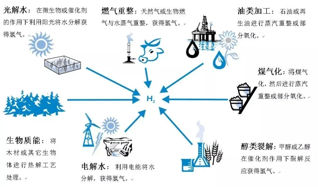 氢气形成过程图片