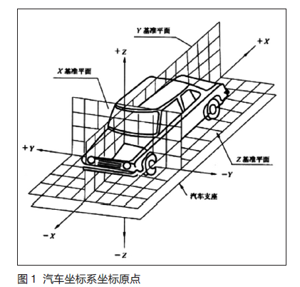 整车三维坐标系 指车辆制造厂在最初设计阶段确定的三个正交平面组成