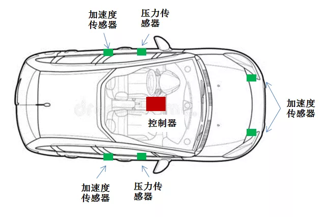 汽車安全氣囊點爆邏輯概述