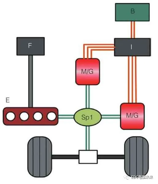 混合動力電動汽車電驅動結構與特徵