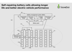 StoreDot推出自修复电池技术 可延长电池寿命并提高EV性能