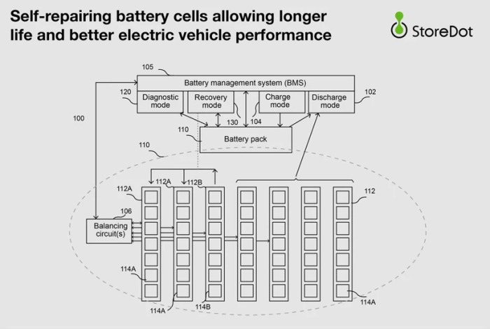 StoreDot推出自修復電池技術 可延長電池壽命并提高EV性能