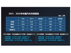 2022中国汽车市场发展预测
