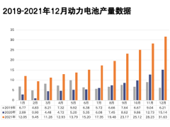 2021年动力电池总装车量出炉 达154.5GWh
