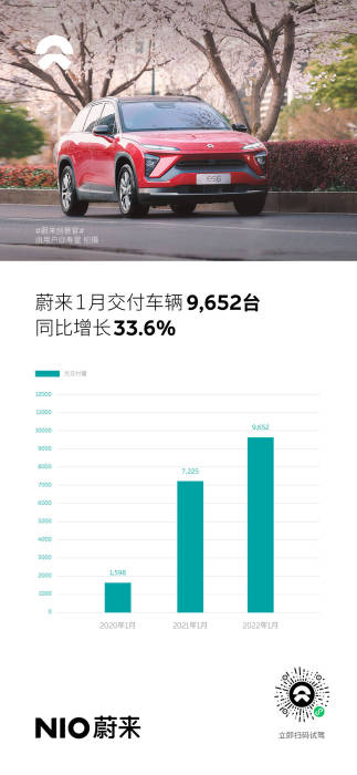 蔚来汽车1月交付9652辆新车，同比增长33.6%