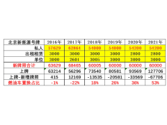 崔东树：2021年北京新能源汽车渗透率达22%