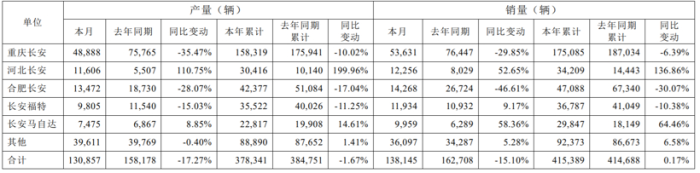 长安汽车2月销量达13.8万辆，今年累计售车41万辆