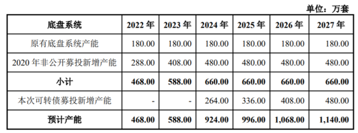 拓普集团2021年净利润大增66%至10.45亿元，今年前2月净利约2.5亿元