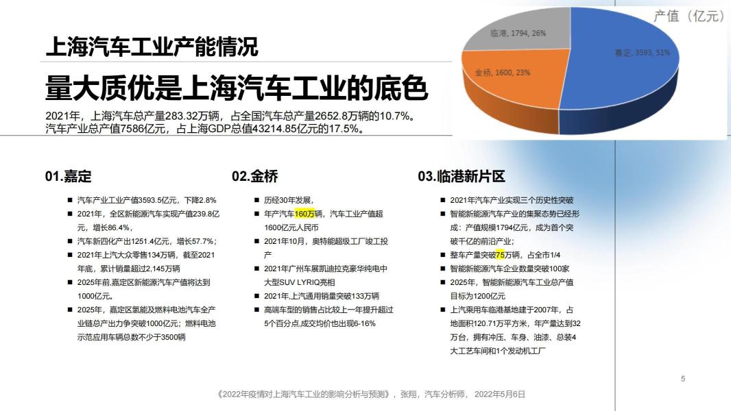 2022年疫情对上海汽车工业的影响分析与预测_04