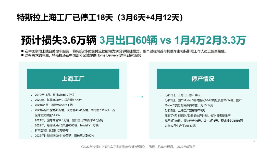 2022年疫情对上海汽车工业的影响分析与预测_06