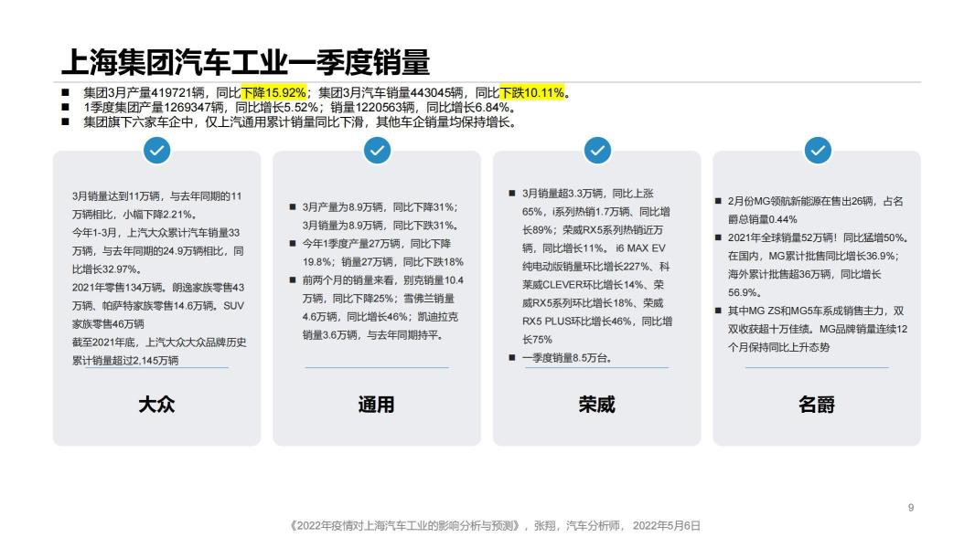 2022年疫情对上海汽车工业的影响分析与预测_08